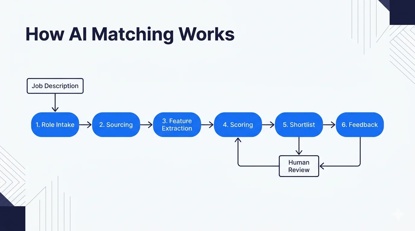 How Does AI Developer Matching Actually Work?